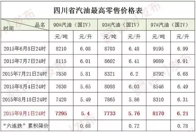 油價又降了！成都汽車租賃更便宜了