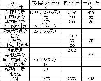 說一說在成都租車行租車的體驗